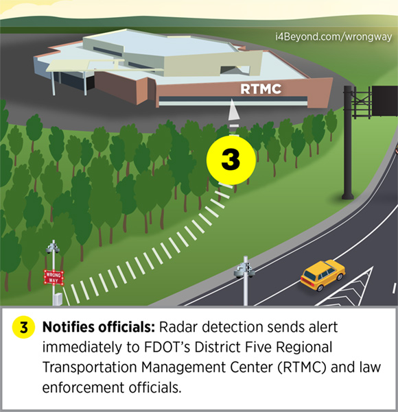 Illustrations of wrong-way driving