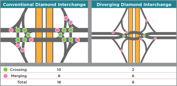 A major safety benefit of a diverging diamond interchange (DDI) is that it’s been proven to significantly reduce collisions. In the signalized intersection depicted above, converting to a DDI reduces the number of conflict points from 18 to 8.